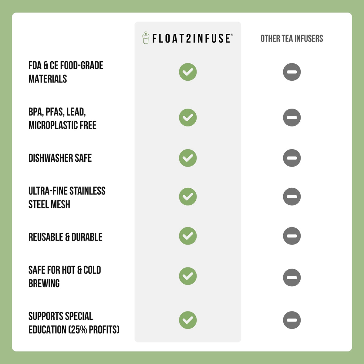 A comparison chart for tea infusers comparing Float2Infuse with other tea infusers. The chart lists seven features such as FDA & CE Food-Grade Materials, BPA/PFAS/Lead/PFAS Free, Dishwasher Safe, Ultra-Fine Stainless Steel Mesh, Reusable & Durable, Safe for Hot & Cold Brewing, and Supports Special Education (25% Profits).